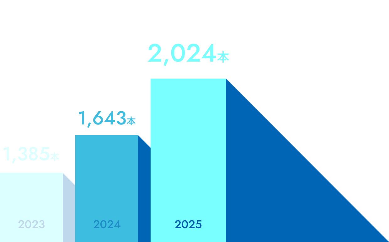 2023 4,619本 / 2024 5,479本 / 2025 6,747本